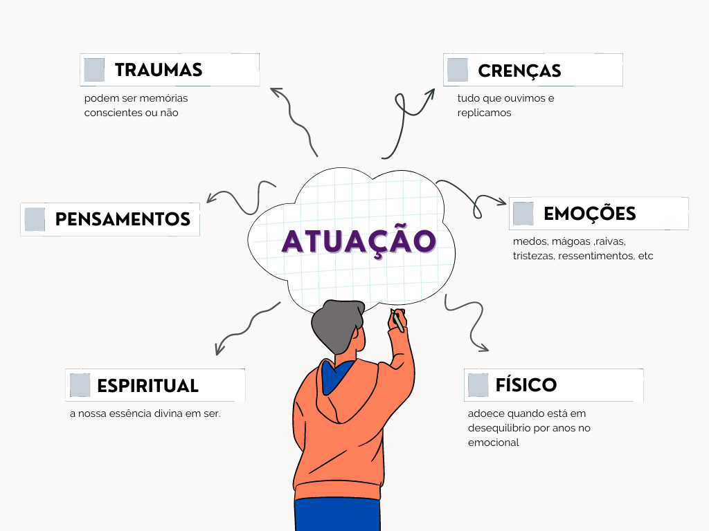 Descrevendo as emoções e traumas , medos, ansiedade, crenças negativas
